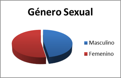 Género sexual