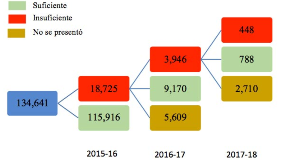 Figura 1. Evaluación en el desempeño docente