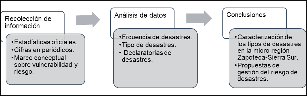 Cuadro 1. Etapas de la investigación