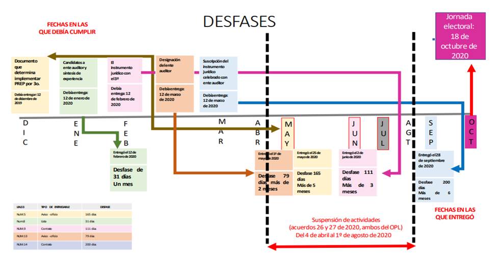 Desfases en el cumplimiento de distintas
obligaciones.