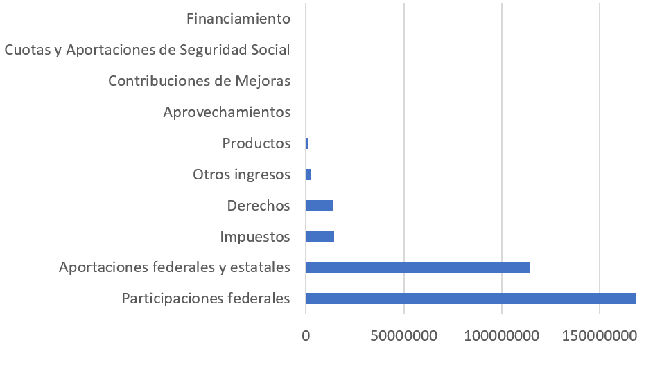 Figura III.
Ingresos por conceptos del municipio de Tenango del Valle 

 