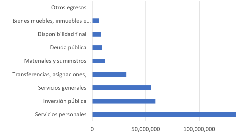 Figura IV.
Egresos por conceptos del municipio de Tenango del Valle 

 