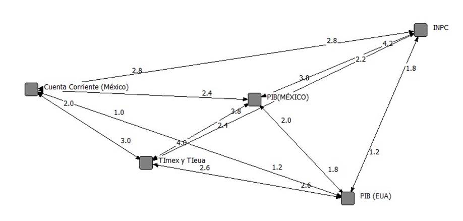 Figura 2. Teoría de grafos. Relaciones de
influencia