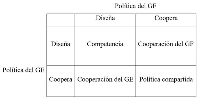 Tipos de relaciones intergubernamentales
seg&uacute;n dise&ntilde;o y cooperaci&oacute;n. 

 