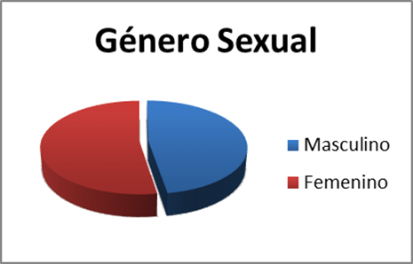 G&eacute;nero sexual