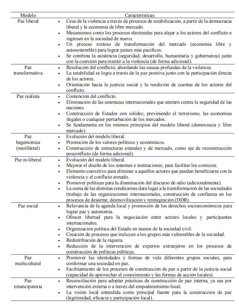 Tabla 1. Clasificaci&oacute;n modelos de
paz