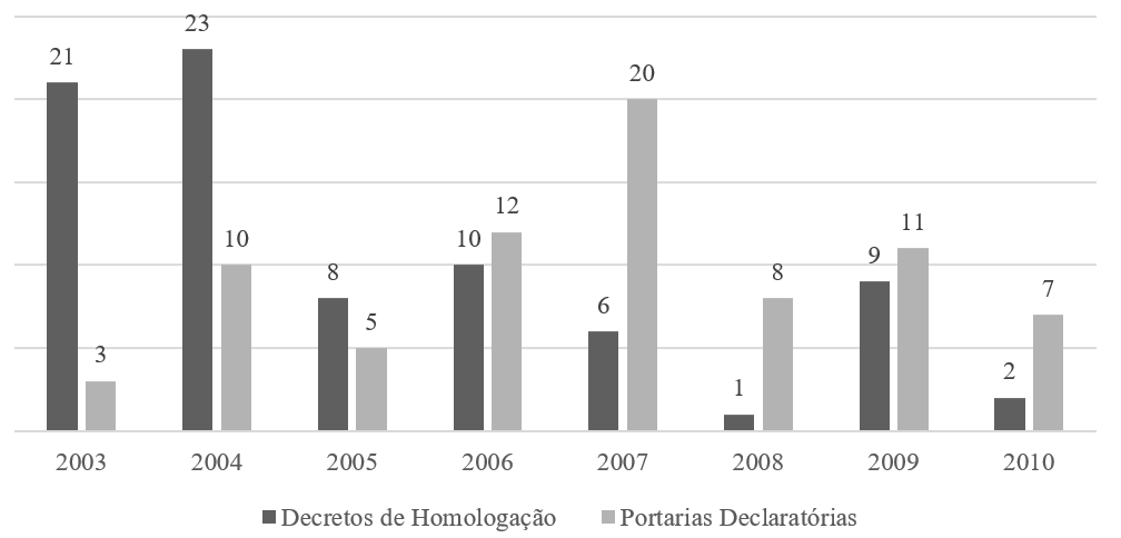 Gr&aacute;fico
1. Tierras Ind&iacute;genas &ndash; Gobiernos Lula 

                     

 
