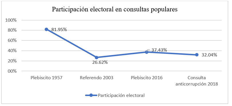 Gr&aacute;fica
1. Hist&oacute;ricos de participaci&oacute;n en consultas populares en Colombia entre
1957-2018 

 