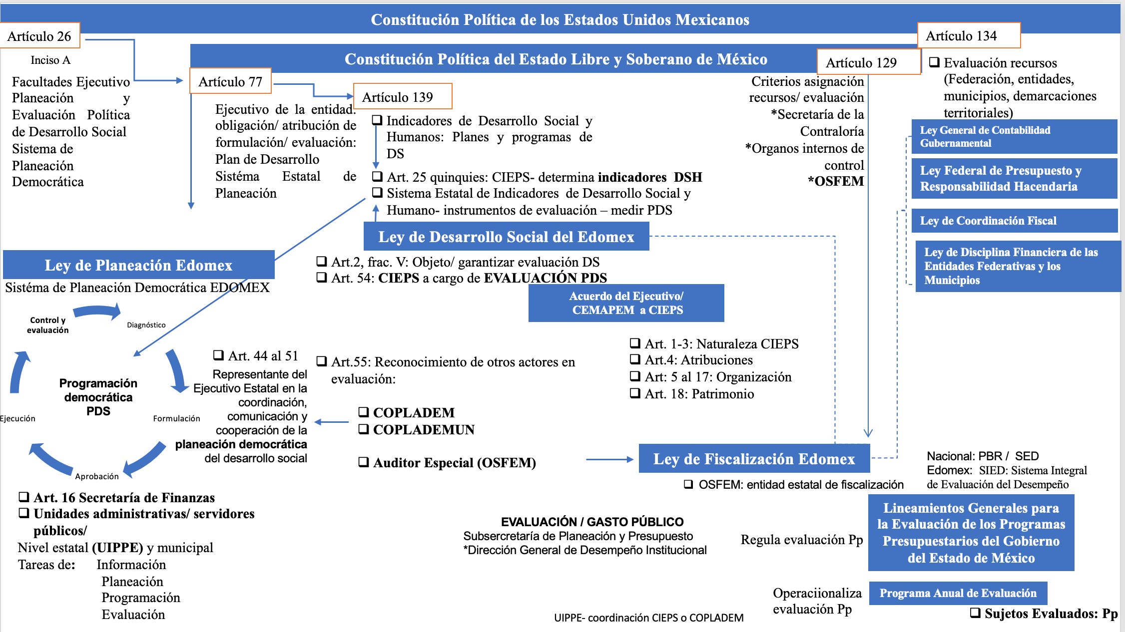 Esquema 1. Marco normativo base del Sistema de M & E de la pol&iacute;tica social en el Estado de M&eacute;xico: instituciones, actores y atribuciones.