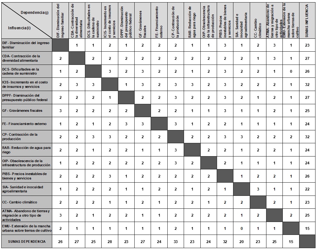 Tabla 3. Matriz valorada por expertos en Análisis Estructural