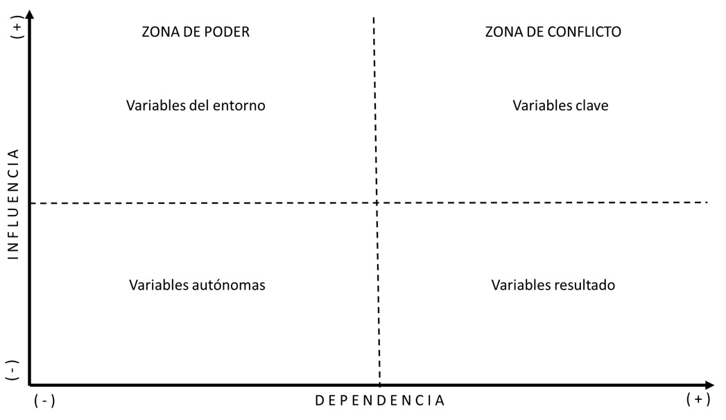 Figura 1. Plano cartesiano
de influencia-dependencia por grupo de variables