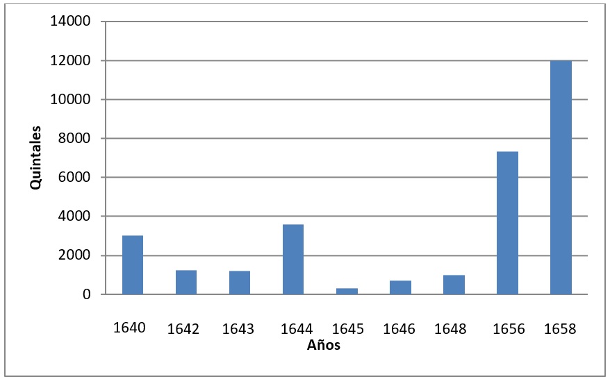Gráfica 1. Bizcocho enviado
entre 1640 y 1658 (en quintales)
