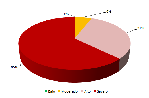 Figura 1. Distribución de la valoración sobre los ISAM