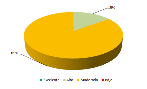 Figura 3. Distribución de la calificación sobre la GRDACC