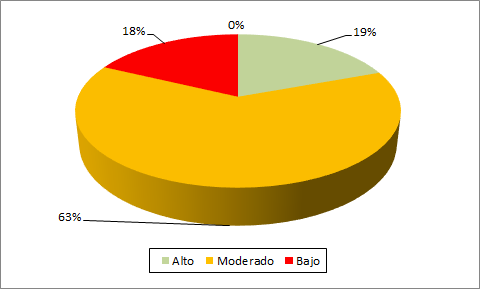 Figura 5. Distribución de la
calificación sobre la Planificación Territorial Sostenible (PTS)