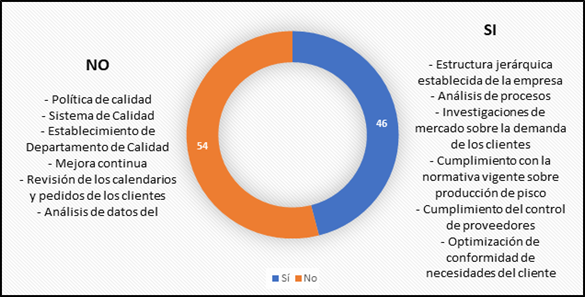 Figura 1. Identificación de actividades
en situación de calidad y de no calidad, 2010.