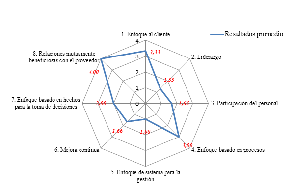 Figura
2.
Cumplimiento de tareas obtenido con el sistema de gestión de costos de calidad,
2010.