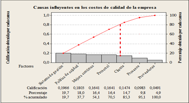 Figura 3. Diagrama de
Pareto sobre factores influyentes en los costos de
calidad, 2010.