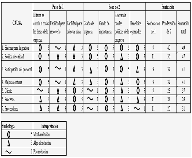 Figura 4. Diagrama matricial de los factores que influyen en los costos de
calidad, 2010