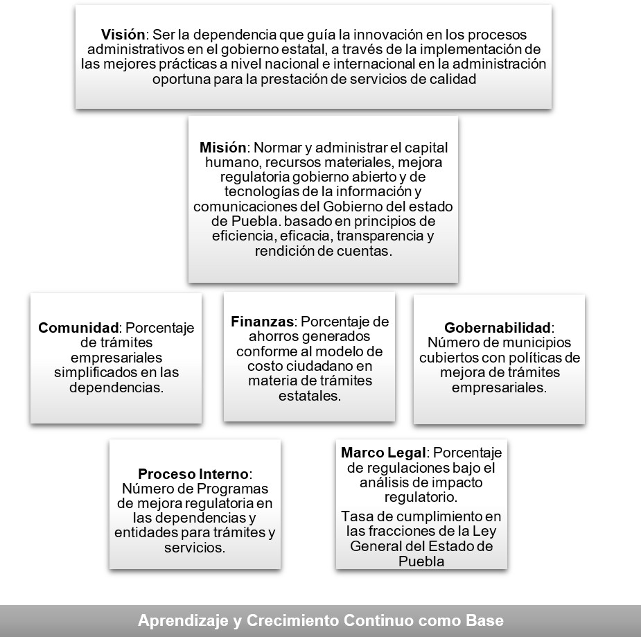 Esquema 1. Cuadro de mando integral para la política de mejora de trámites empresariales en Puebla