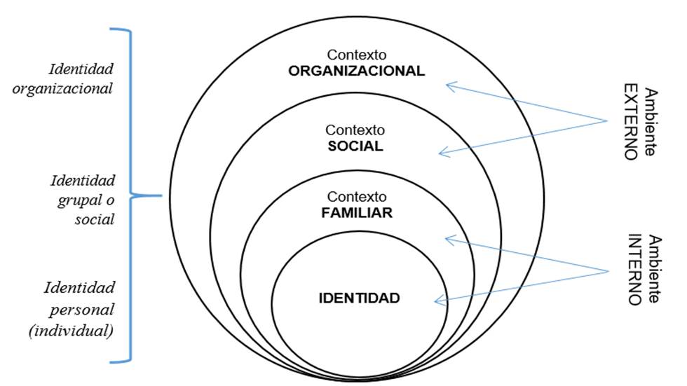 Figura
1. Construcción
de la identidad 

 