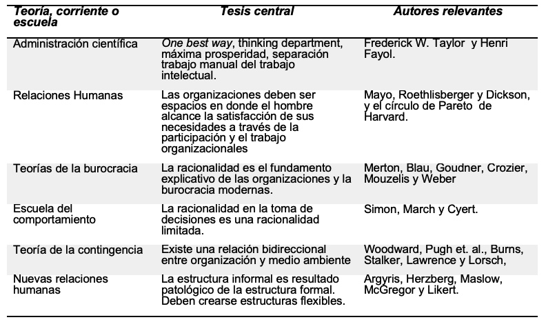 Tabla 1. Teoría
de la organización