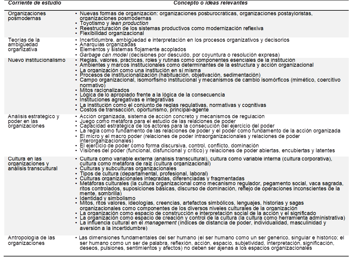 Tabla 2. Corrientes de estudio de
los Estudios Organizacionales 

 