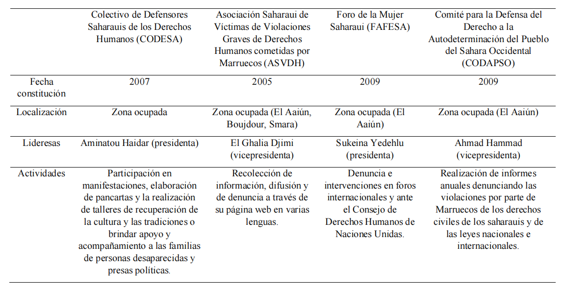 Tabla 2. Organizaciones zona
ocupada