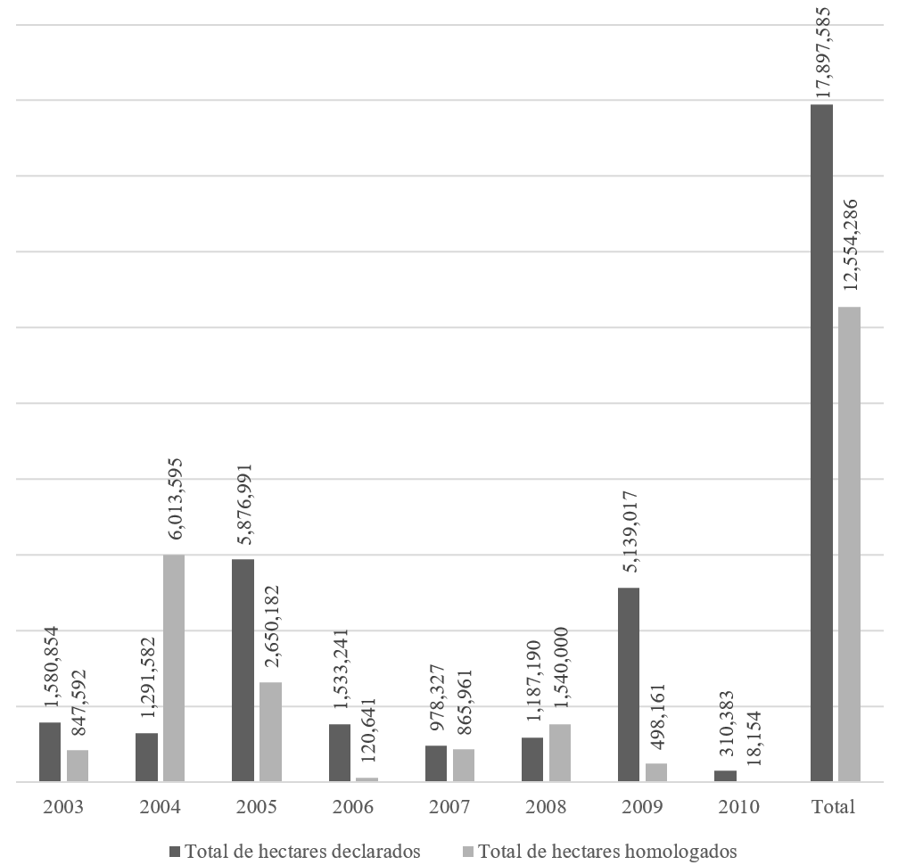 Gráfico
2. Hectáreas totales declaradas y homologadas como Tierras Indígenas 

   

 