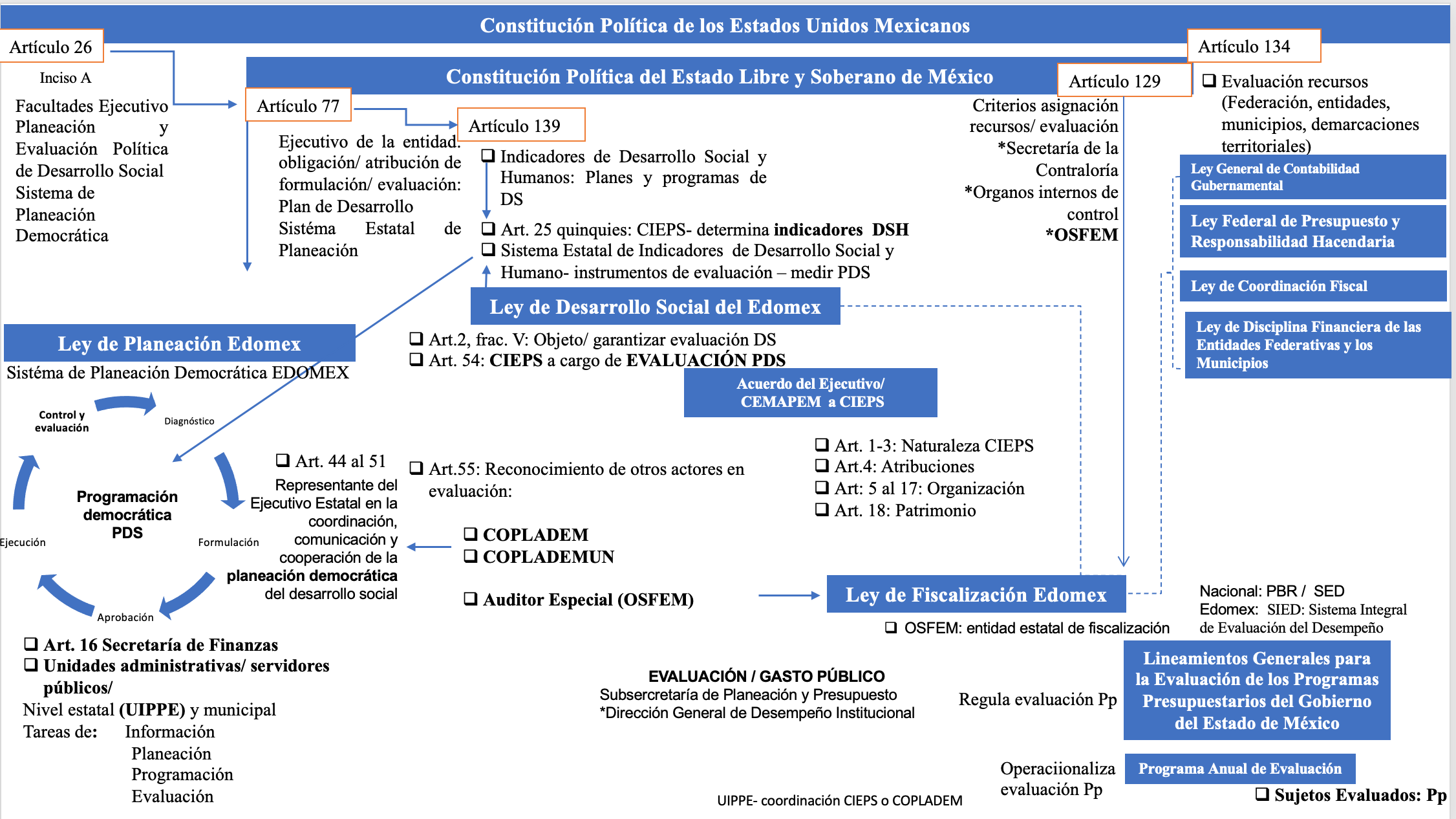 Esquema 1. Marco normativo base del Sistema de M & E de la política social en el Estado de México: instituciones, actores y atribuciones.