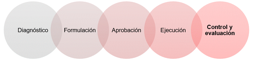 Gráfico 1. Etapas o fases del proceso de planeación para el desarrollo