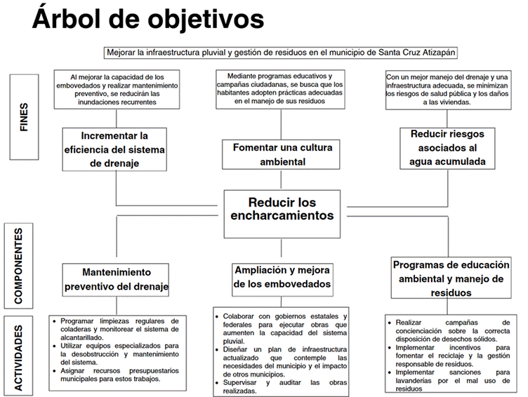 Figura 2. Árbol de objetivos